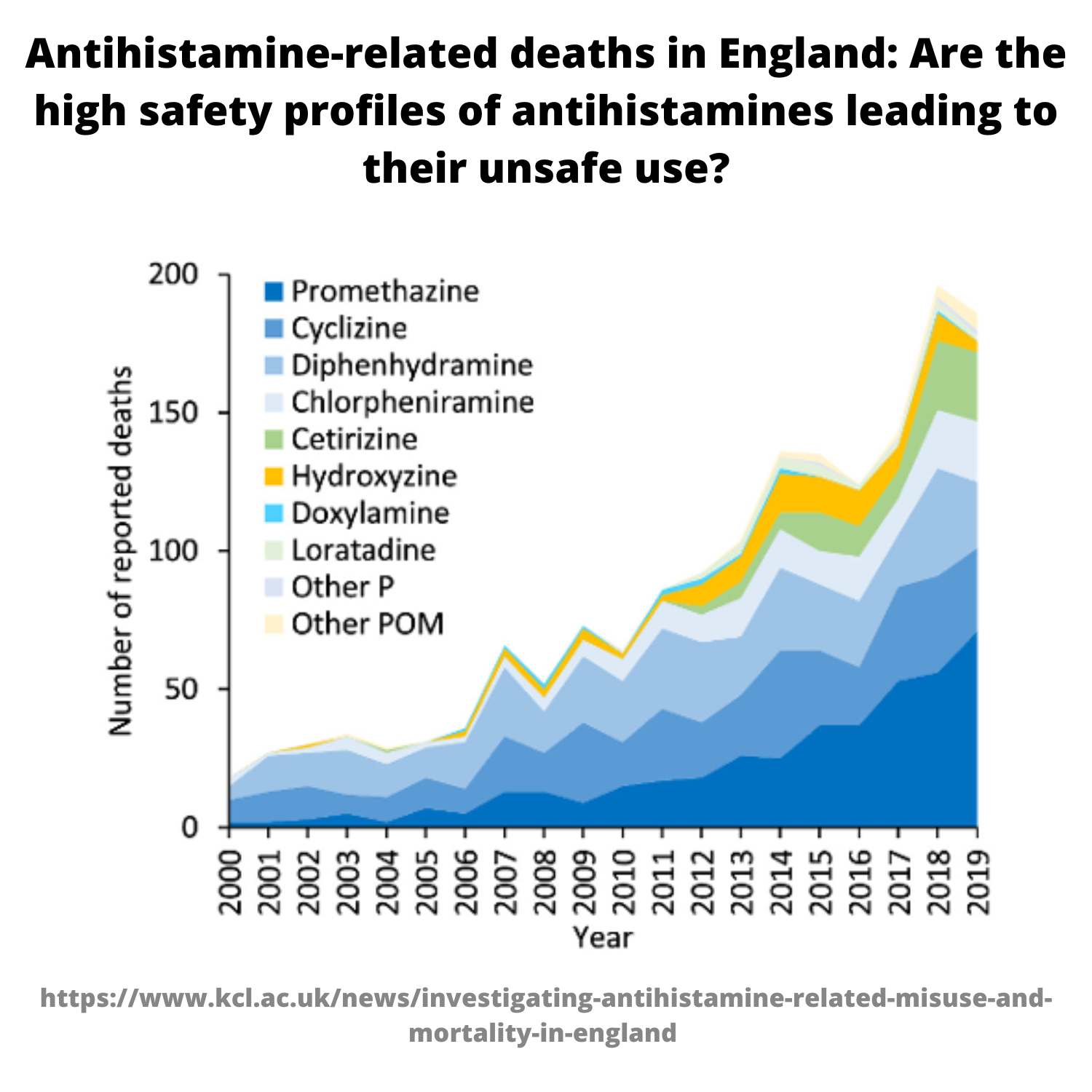 Antihistamine-related deaths in England: Are the high safety profiles of antihistamines leading to their unsafe use?